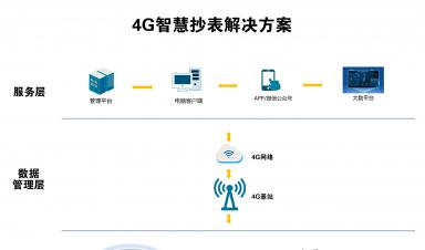 智慧抄表解決方案：實(shí)現(xiàn)自動(dòng)化抄表、精準(zhǔn)計(jì)量、便捷收費(fèi)